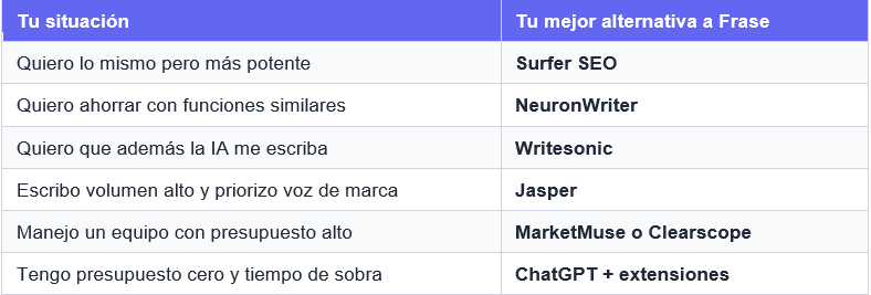 Alternativas a Frase: Tabla comparativa