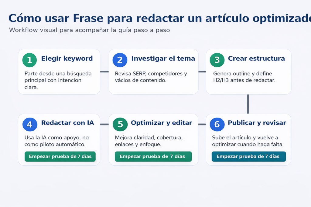 Como usar Frase: Paso a paso